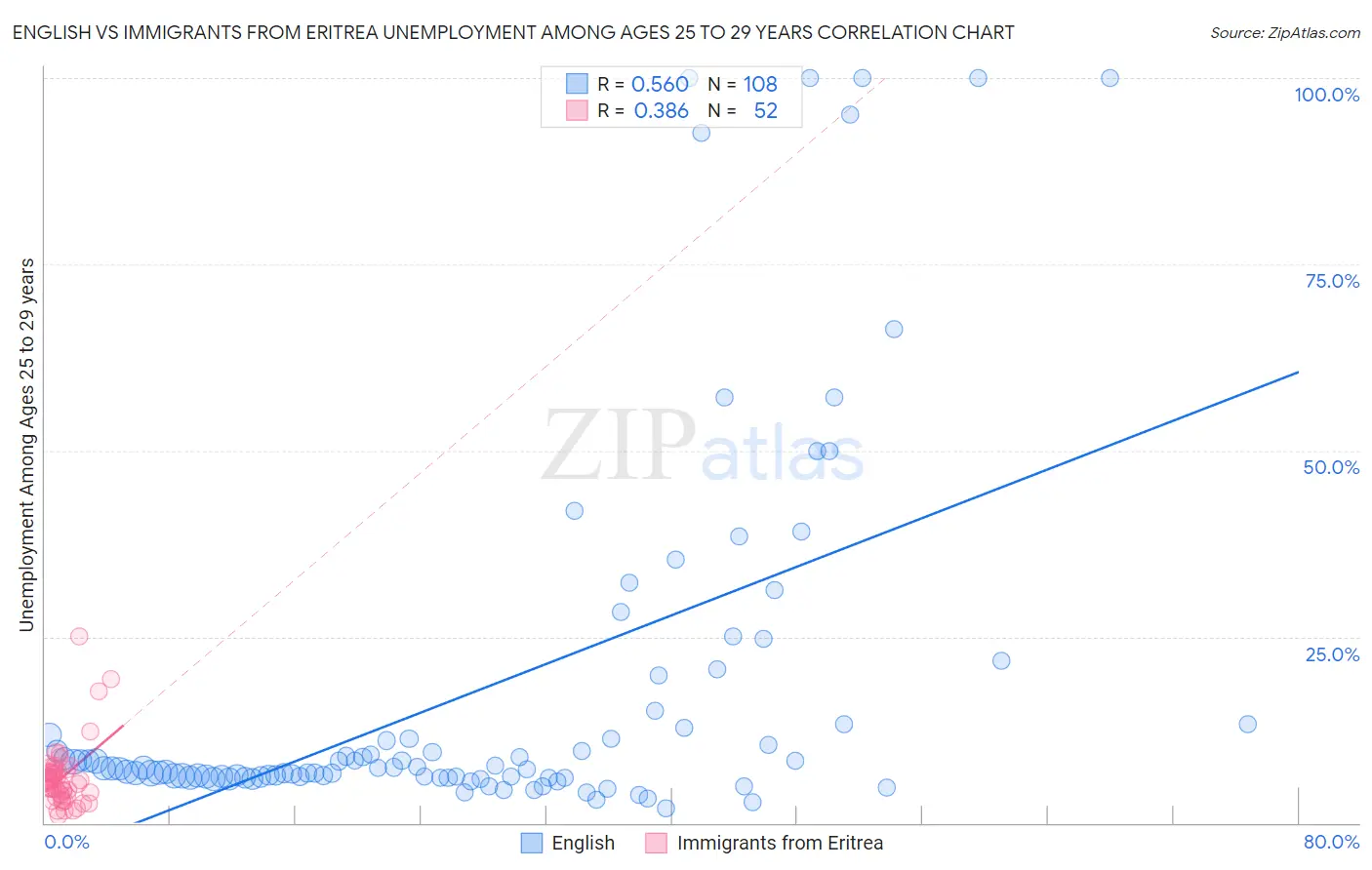 English vs Immigrants from Eritrea Unemployment Among Ages 25 to 29 years