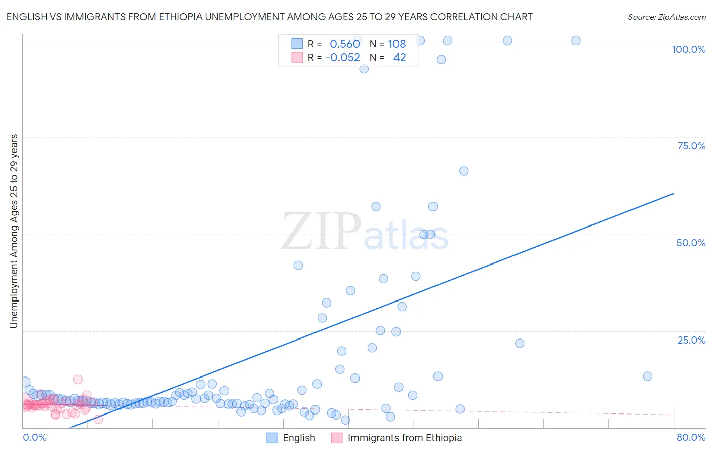 English vs Immigrants from Ethiopia Unemployment Among Ages 25 to 29 years