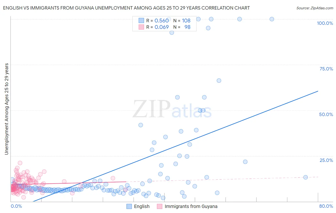 English vs Immigrants from Guyana Unemployment Among Ages 25 to 29 years