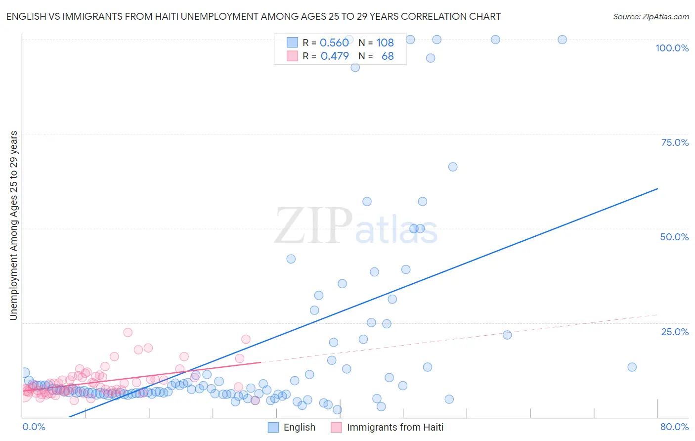 English vs Immigrants from Haiti Unemployment Among Ages 25 to 29 years