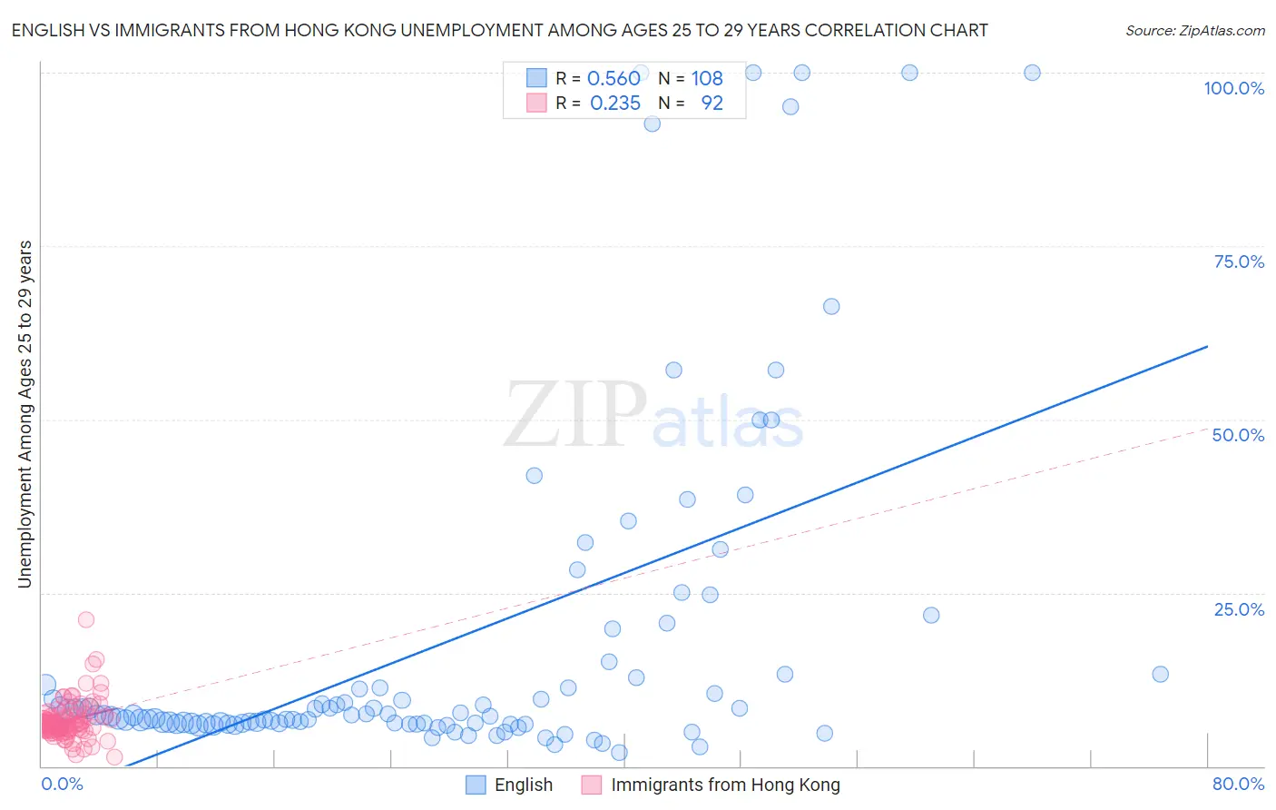 English vs Immigrants from Hong Kong Unemployment Among Ages 25 to 29 years