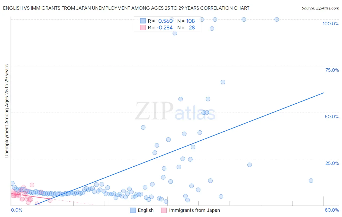 English vs Immigrants from Japan Unemployment Among Ages 25 to 29 years