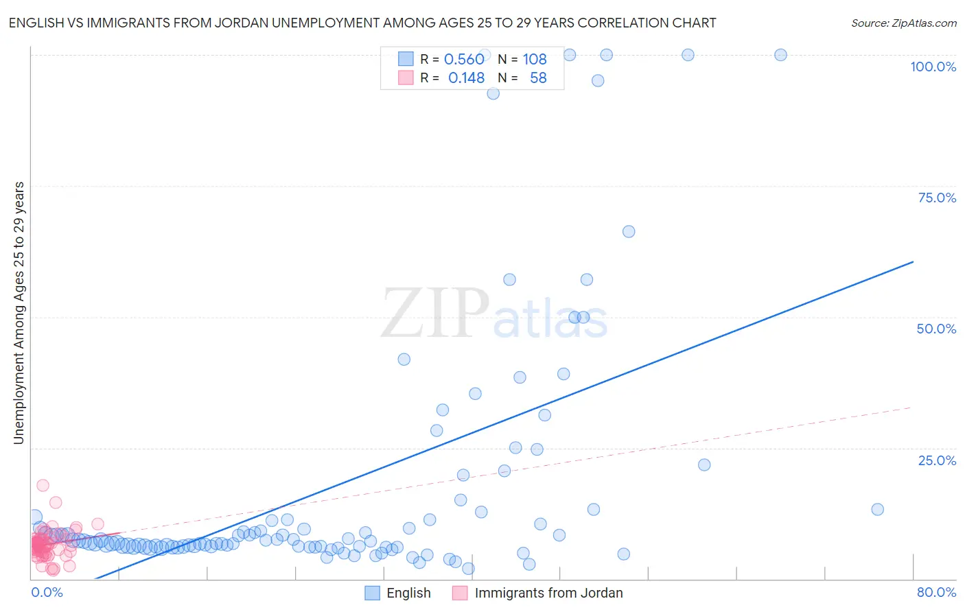 English vs Immigrants from Jordan Unemployment Among Ages 25 to 29 years