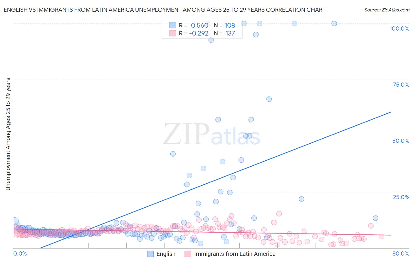 English vs Immigrants from Latin America Unemployment Among Ages 25 to 29 years