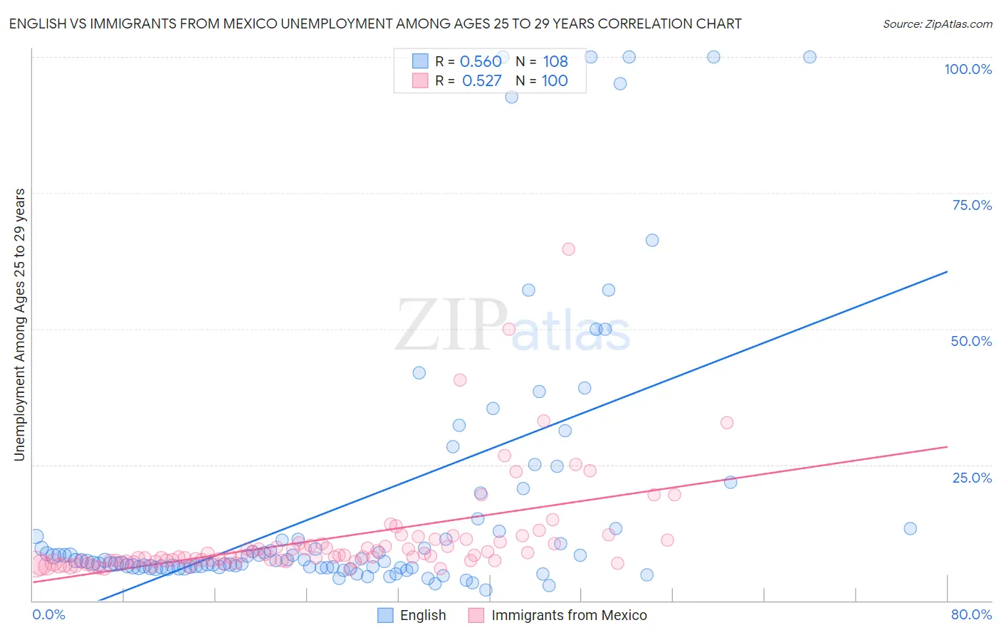 English vs Immigrants from Mexico Unemployment Among Ages 25 to 29 years