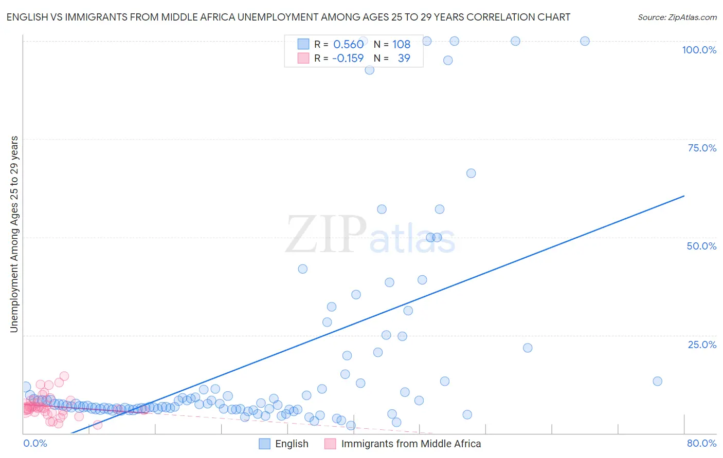English vs Immigrants from Middle Africa Unemployment Among Ages 25 to 29 years
