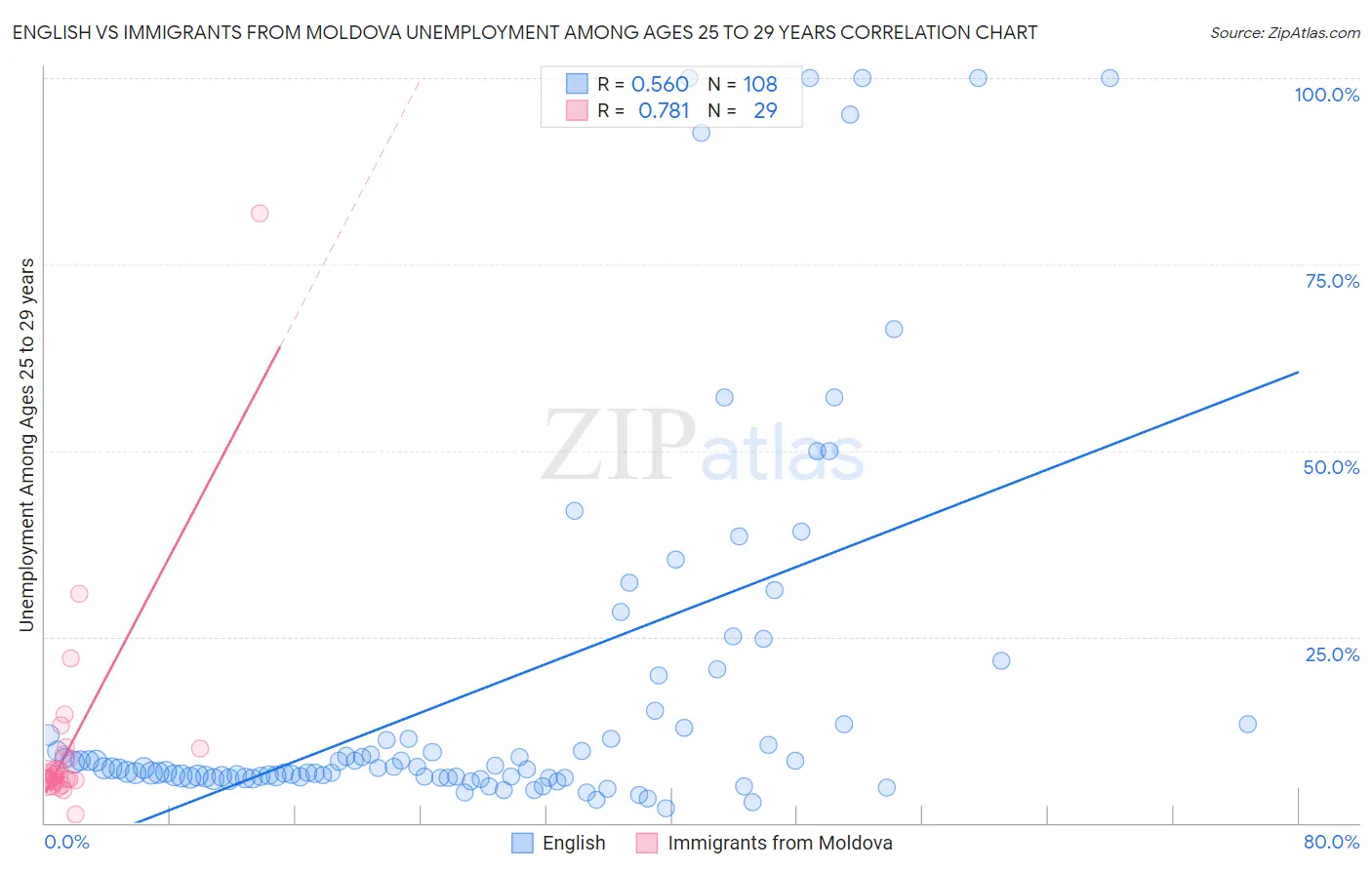 English vs Immigrants from Moldova Unemployment Among Ages 25 to 29 years