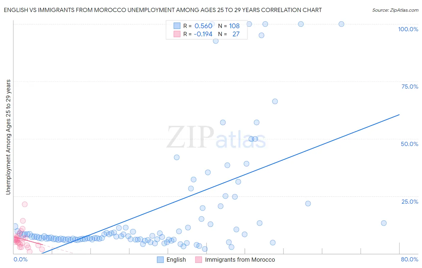 English vs Immigrants from Morocco Unemployment Among Ages 25 to 29 years