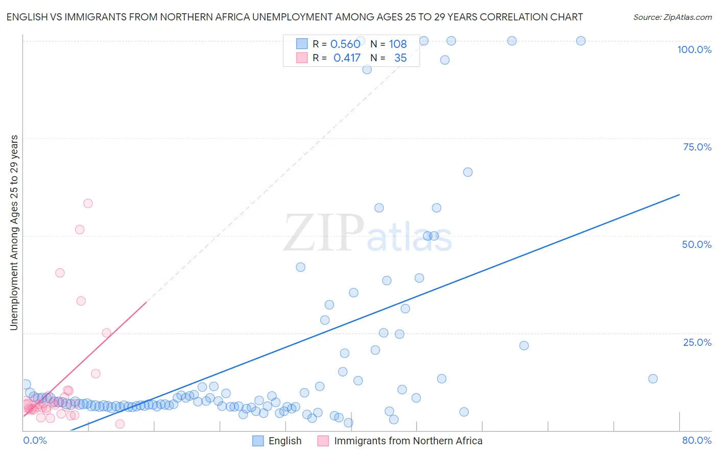 English vs Immigrants from Northern Africa Unemployment Among Ages 25 to 29 years