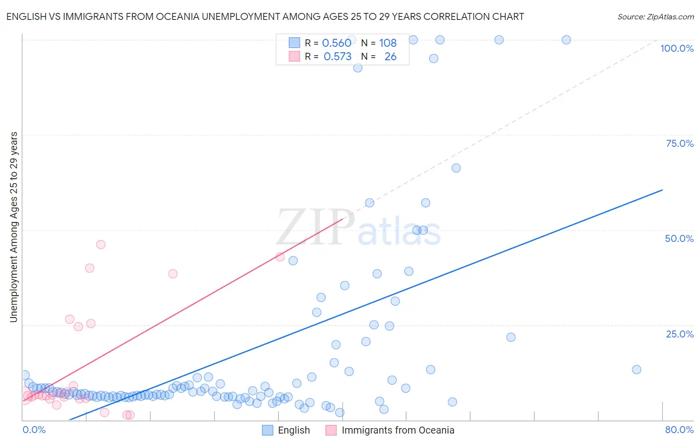 English vs Immigrants from Oceania Unemployment Among Ages 25 to 29 years