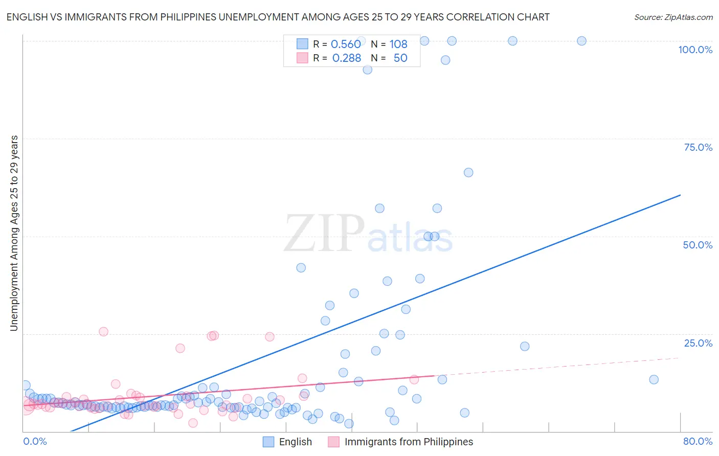 English vs Immigrants from Philippines Unemployment Among Ages 25 to 29 years