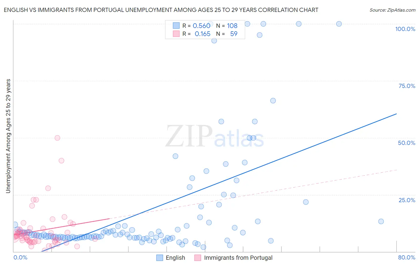 English vs Immigrants from Portugal Unemployment Among Ages 25 to 29 years