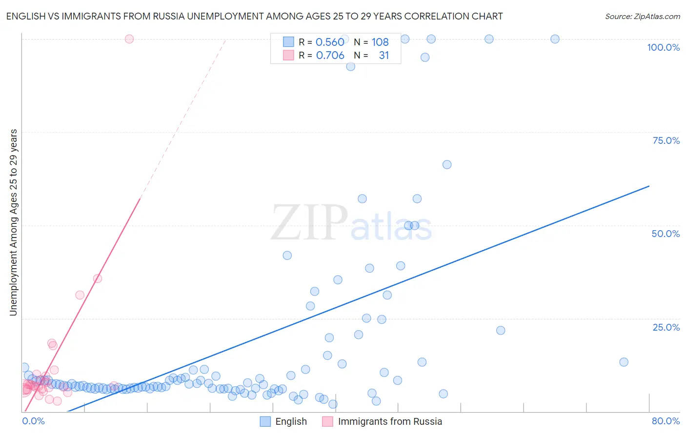 English vs Immigrants from Russia Unemployment Among Ages 25 to 29 years