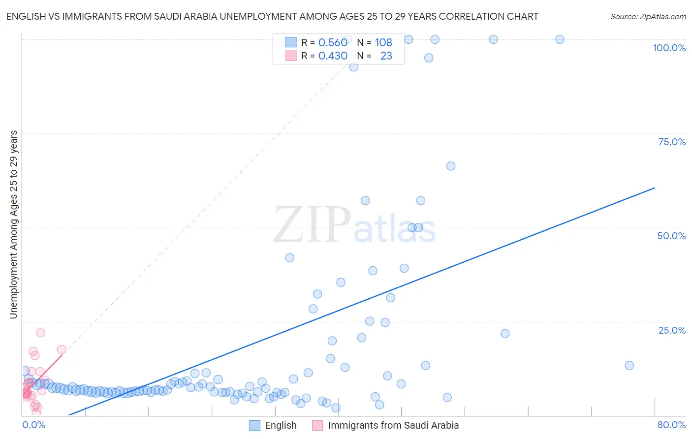 English vs Immigrants from Saudi Arabia Unemployment Among Ages 25 to 29 years
