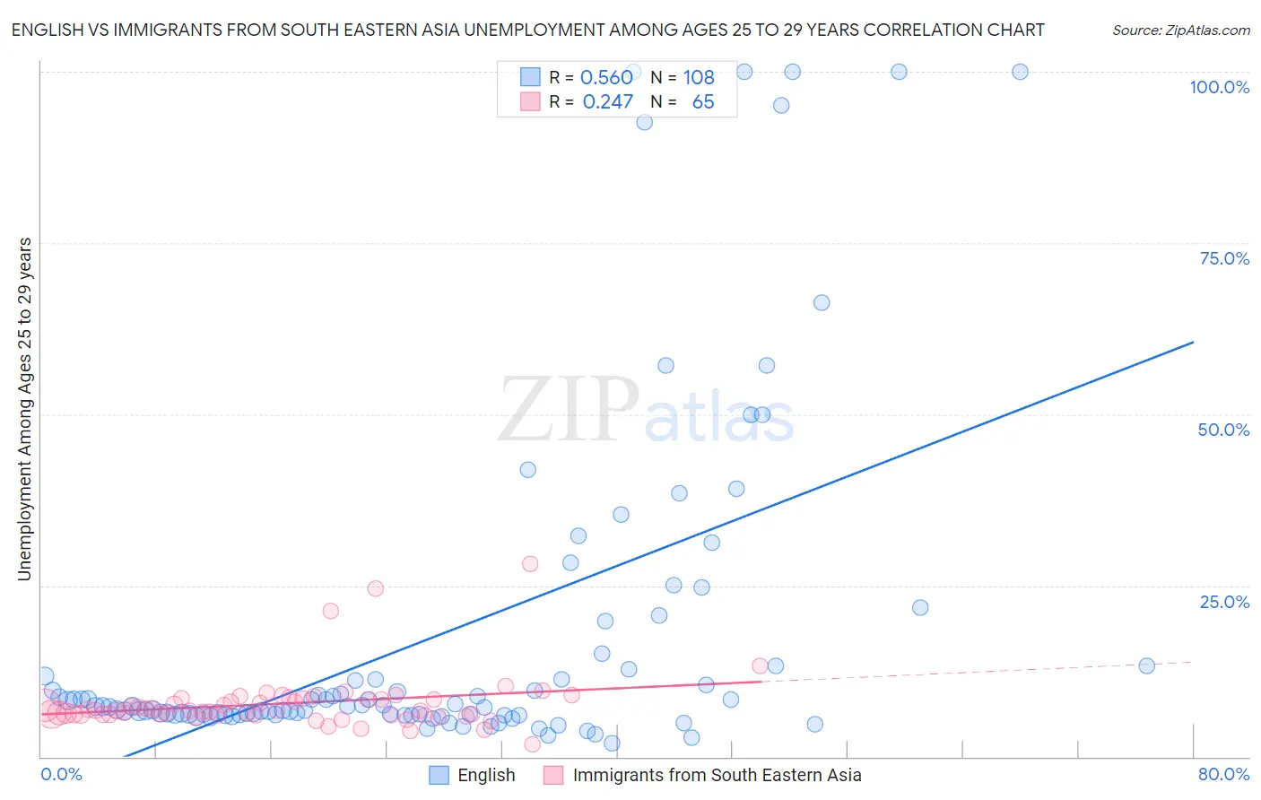 English vs Immigrants from South Eastern Asia Unemployment Among Ages 25 to 29 years