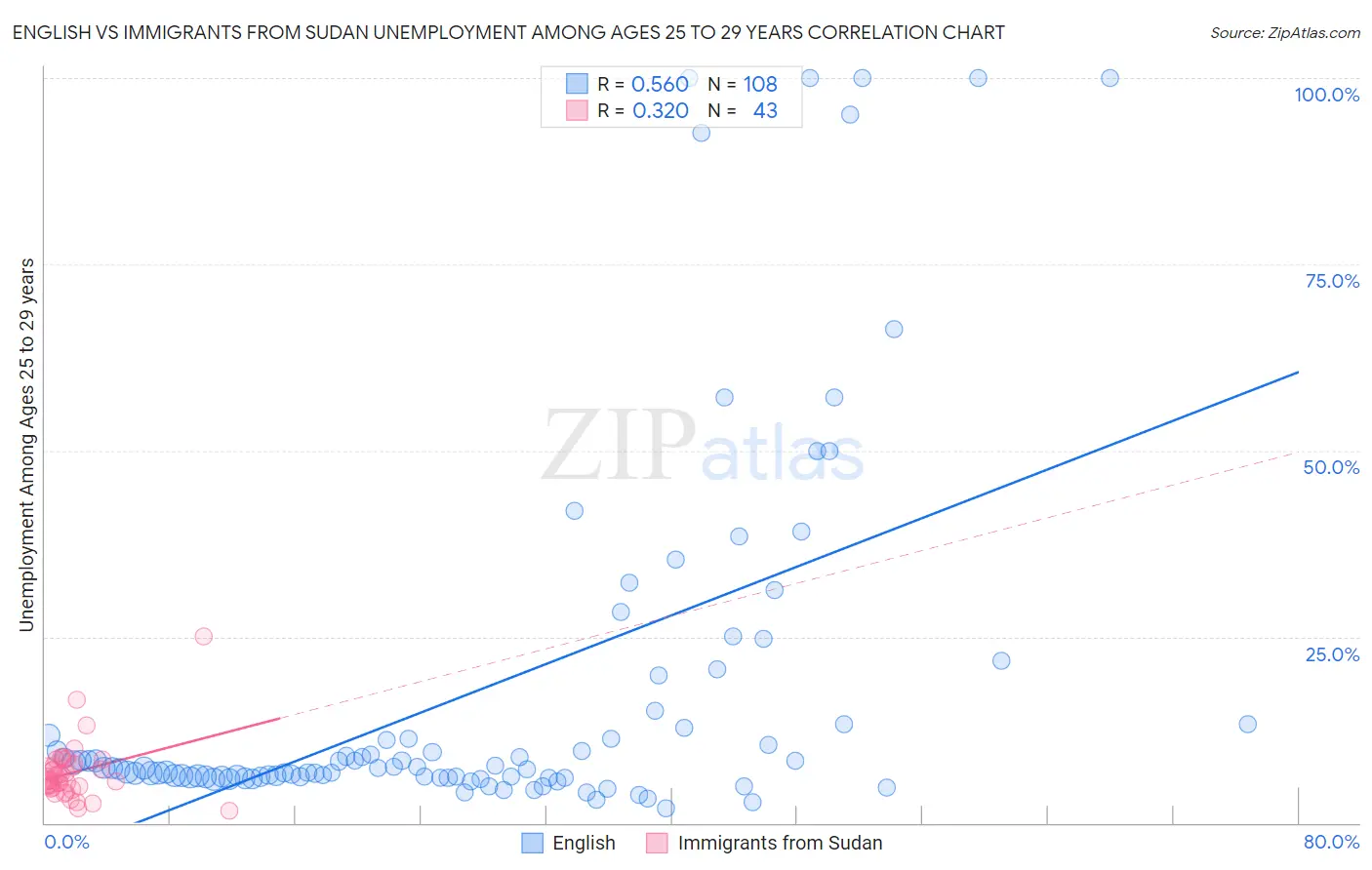 English vs Immigrants from Sudan Unemployment Among Ages 25 to 29 years