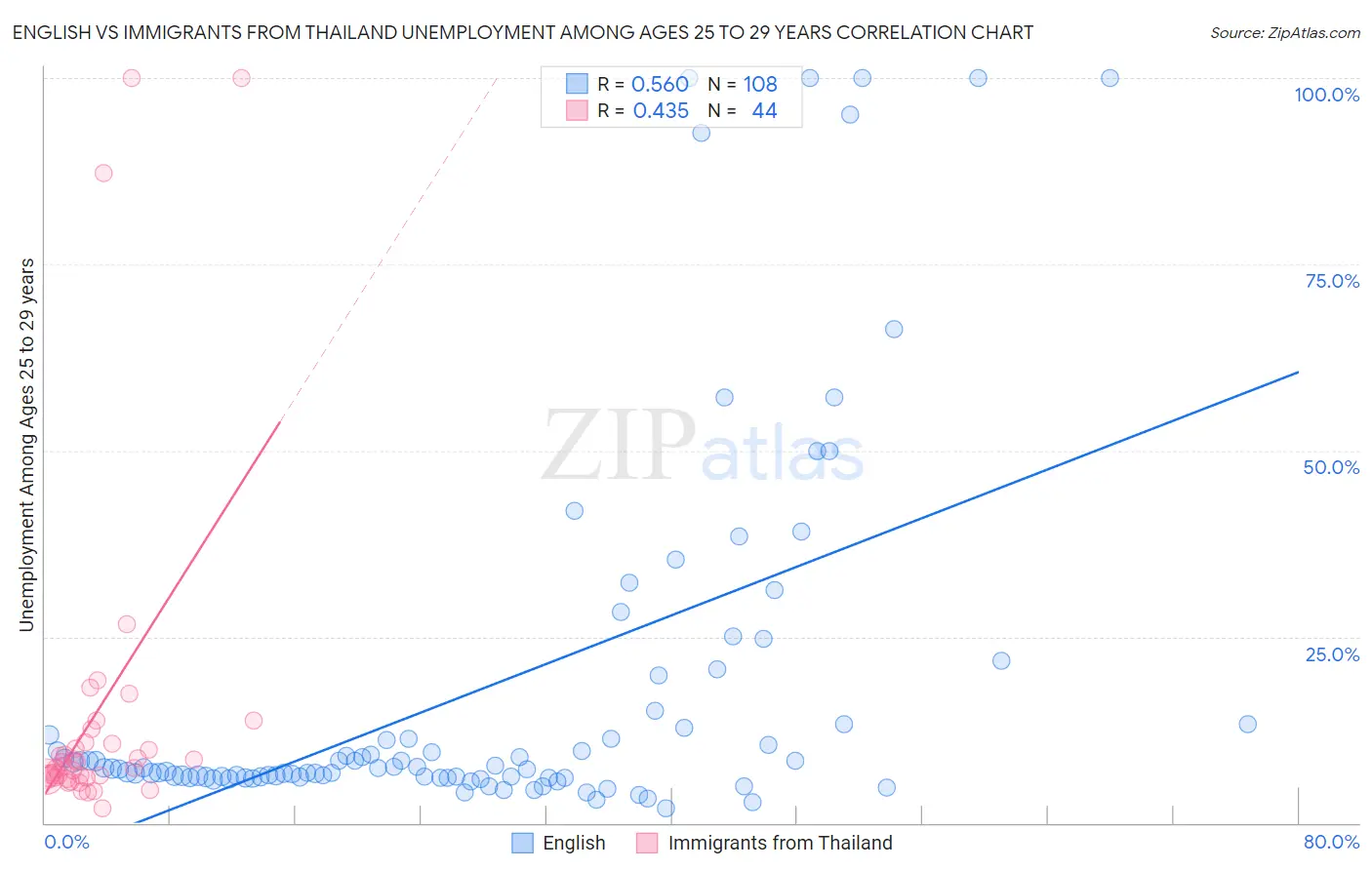 English vs Immigrants from Thailand Unemployment Among Ages 25 to 29 years