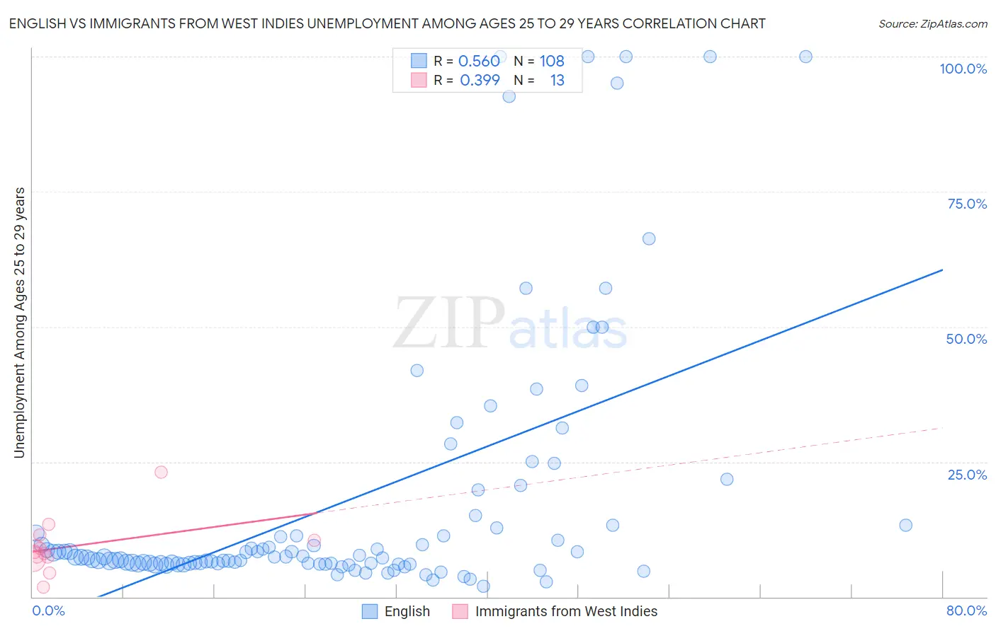 English vs Immigrants from West Indies Unemployment Among Ages 25 to 29 years
