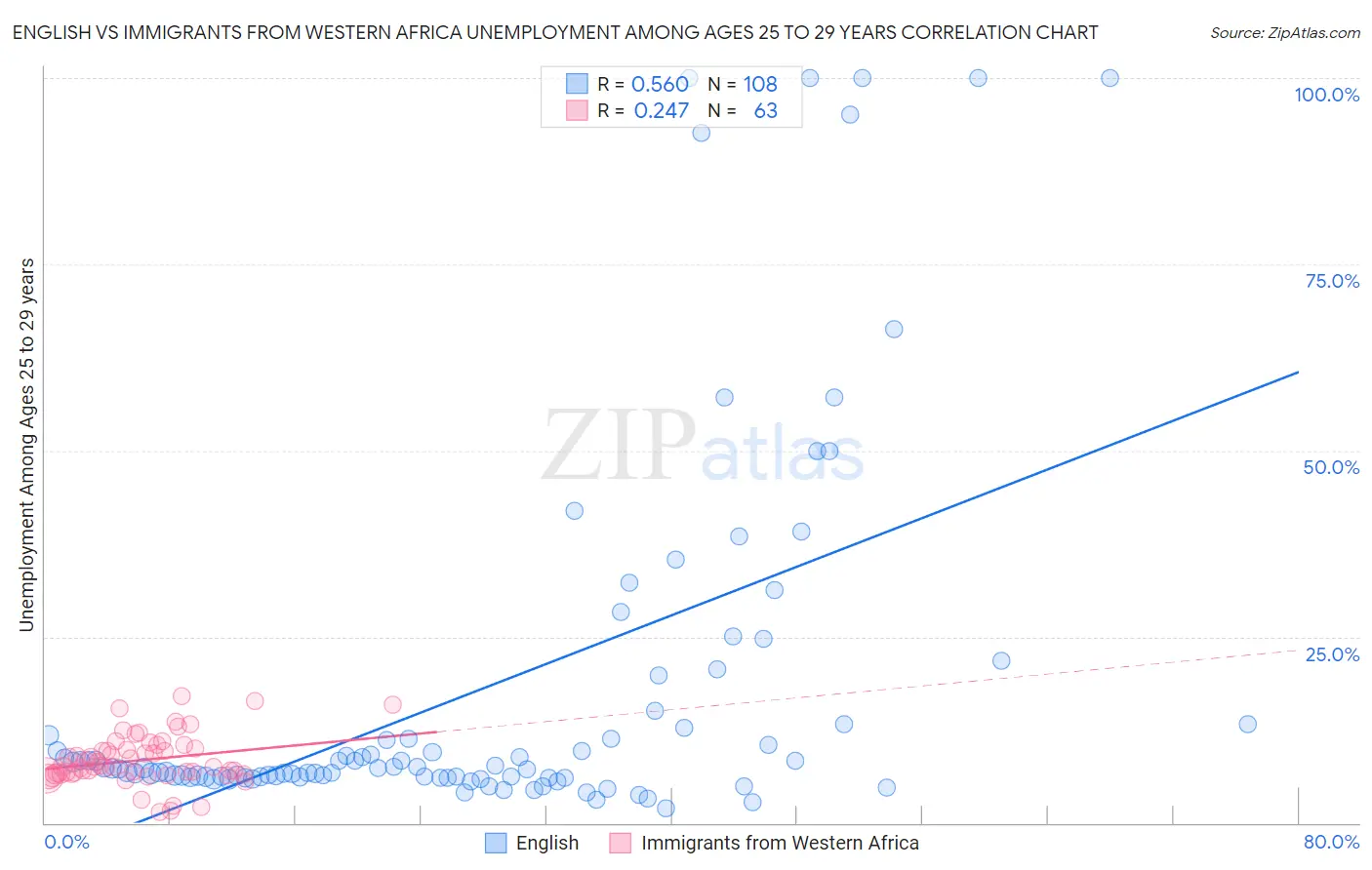 English vs Immigrants from Western Africa Unemployment Among Ages 25 to 29 years