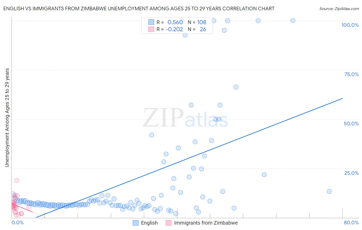 English vs Immigrants from Zimbabwe Unemployment Among Ages 25 to 29 years