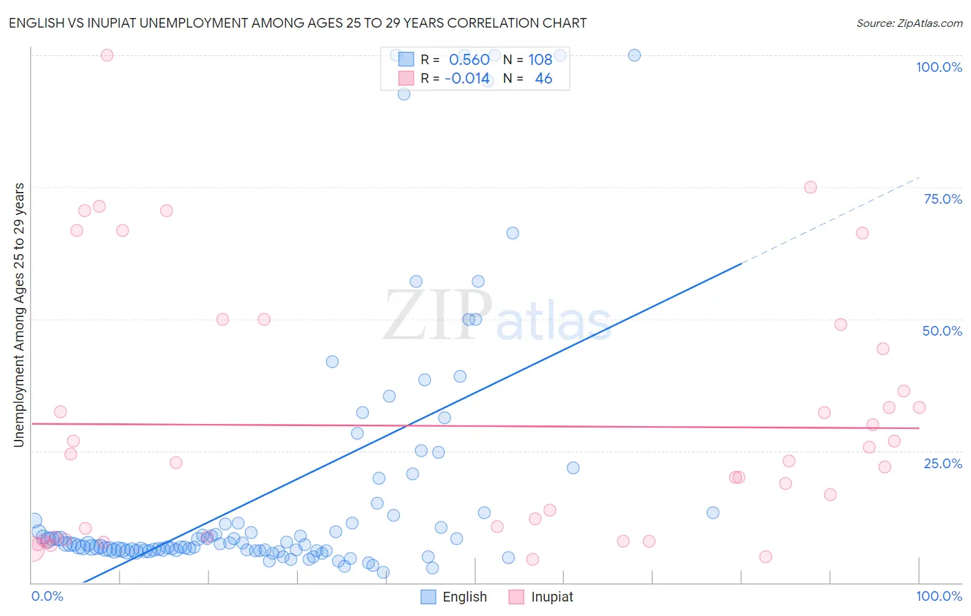 English vs Inupiat Unemployment Among Ages 25 to 29 years