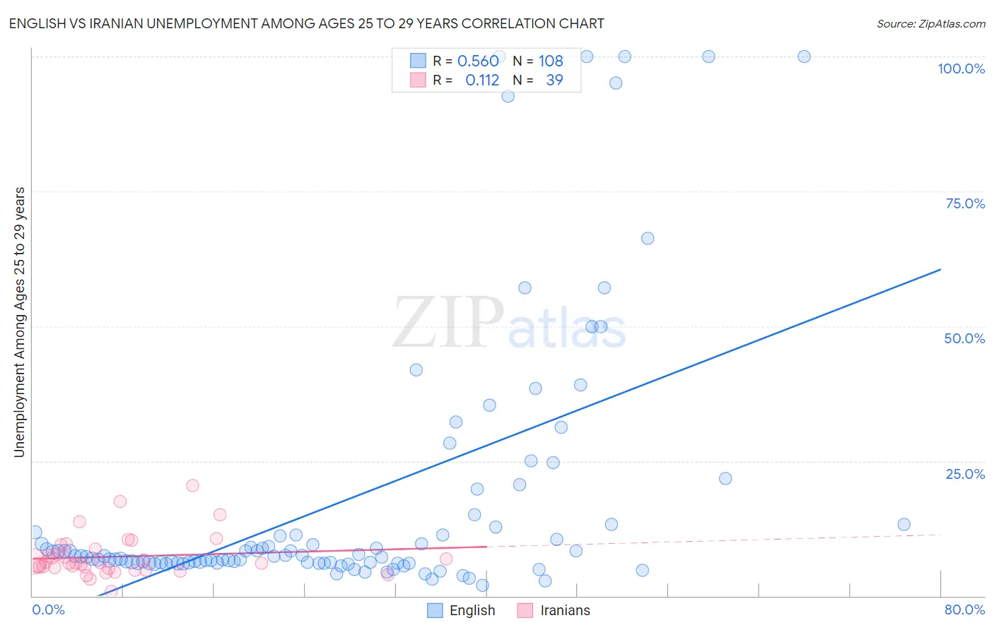 English vs Iranian Unemployment Among Ages 25 to 29 years