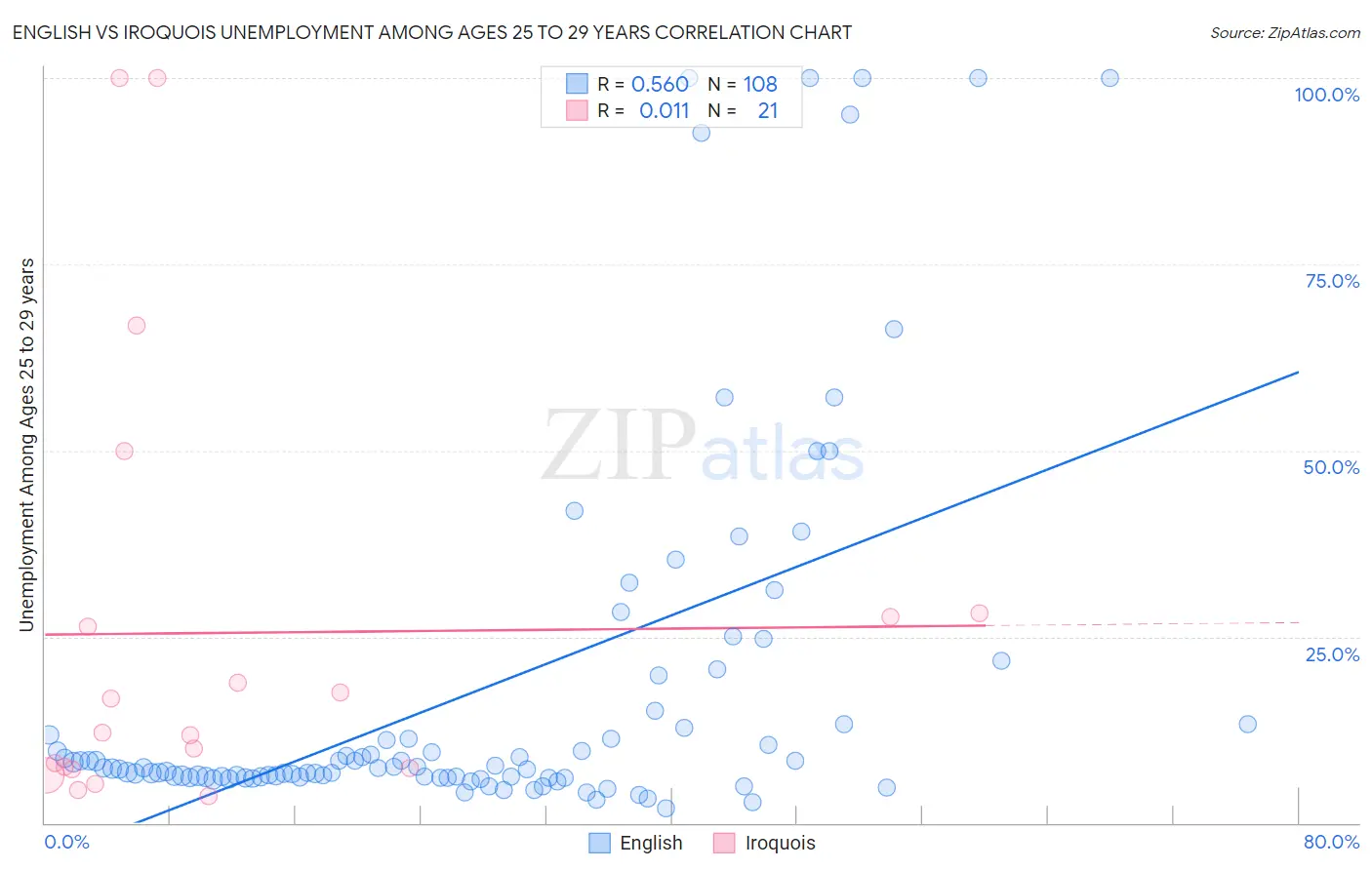English vs Iroquois Unemployment Among Ages 25 to 29 years