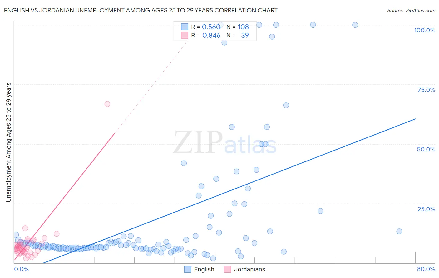 English vs Jordanian Unemployment Among Ages 25 to 29 years