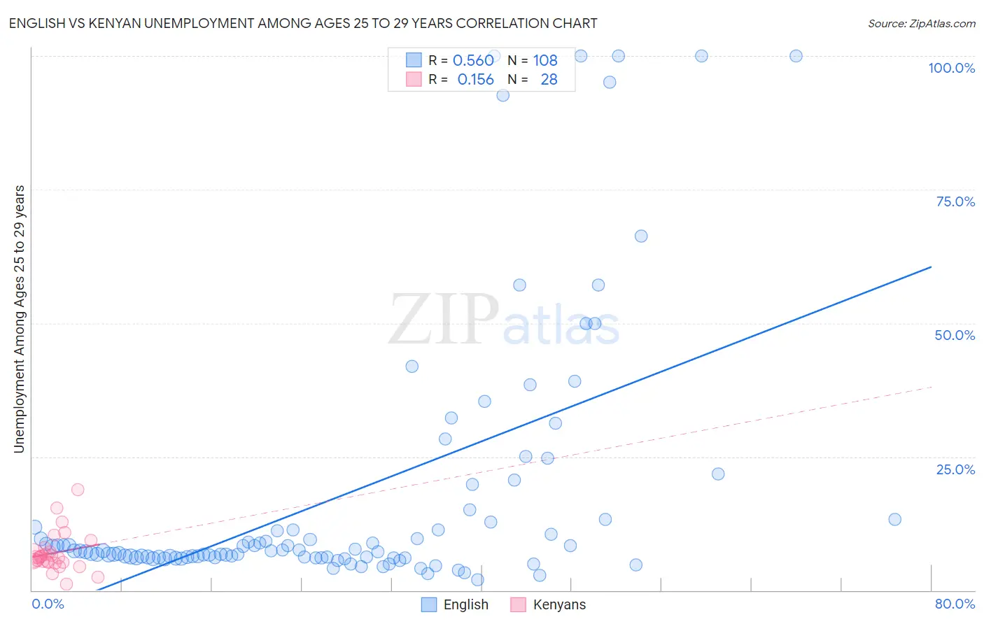 English vs Kenyan Unemployment Among Ages 25 to 29 years