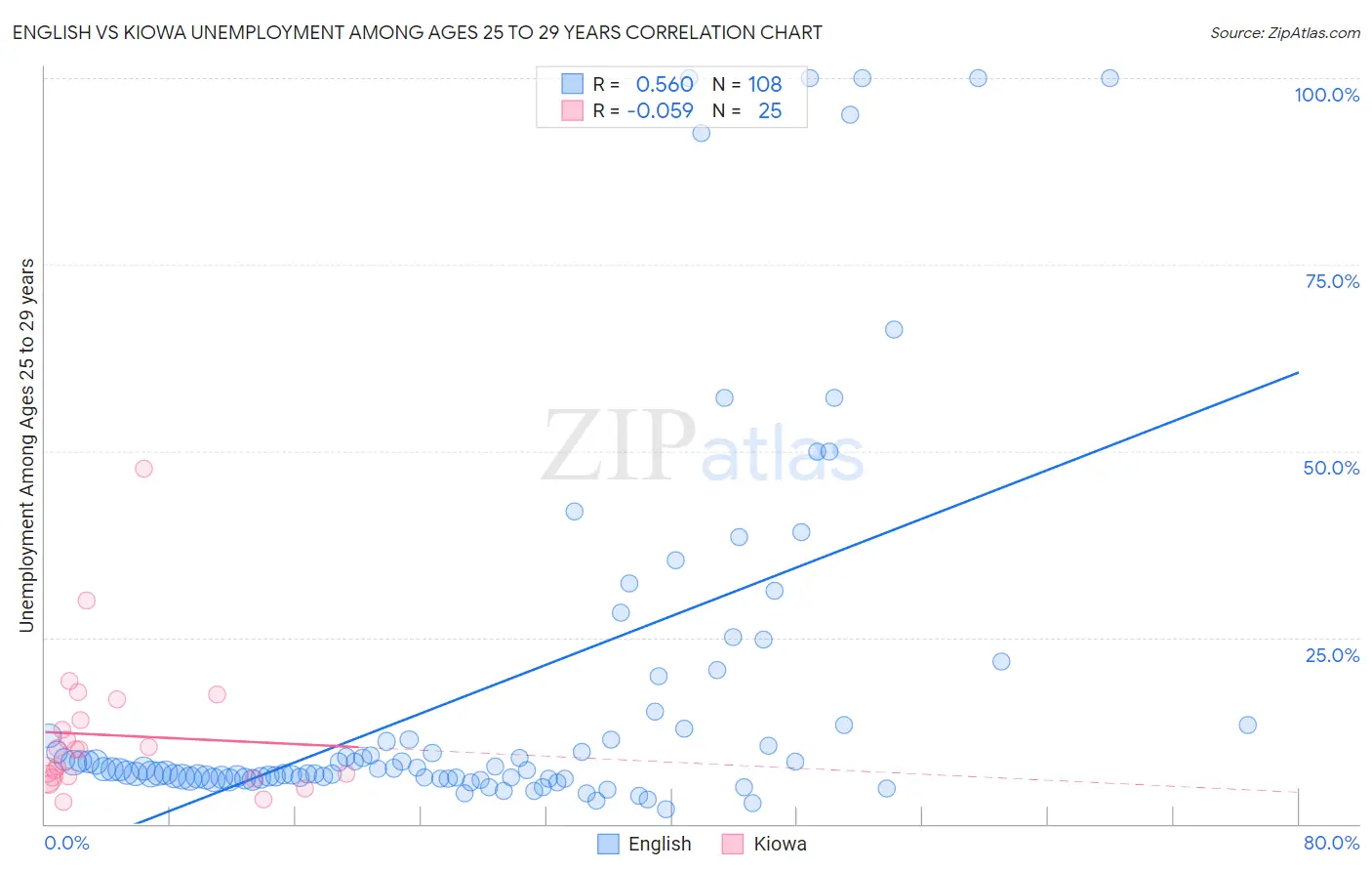 English vs Kiowa Unemployment Among Ages 25 to 29 years