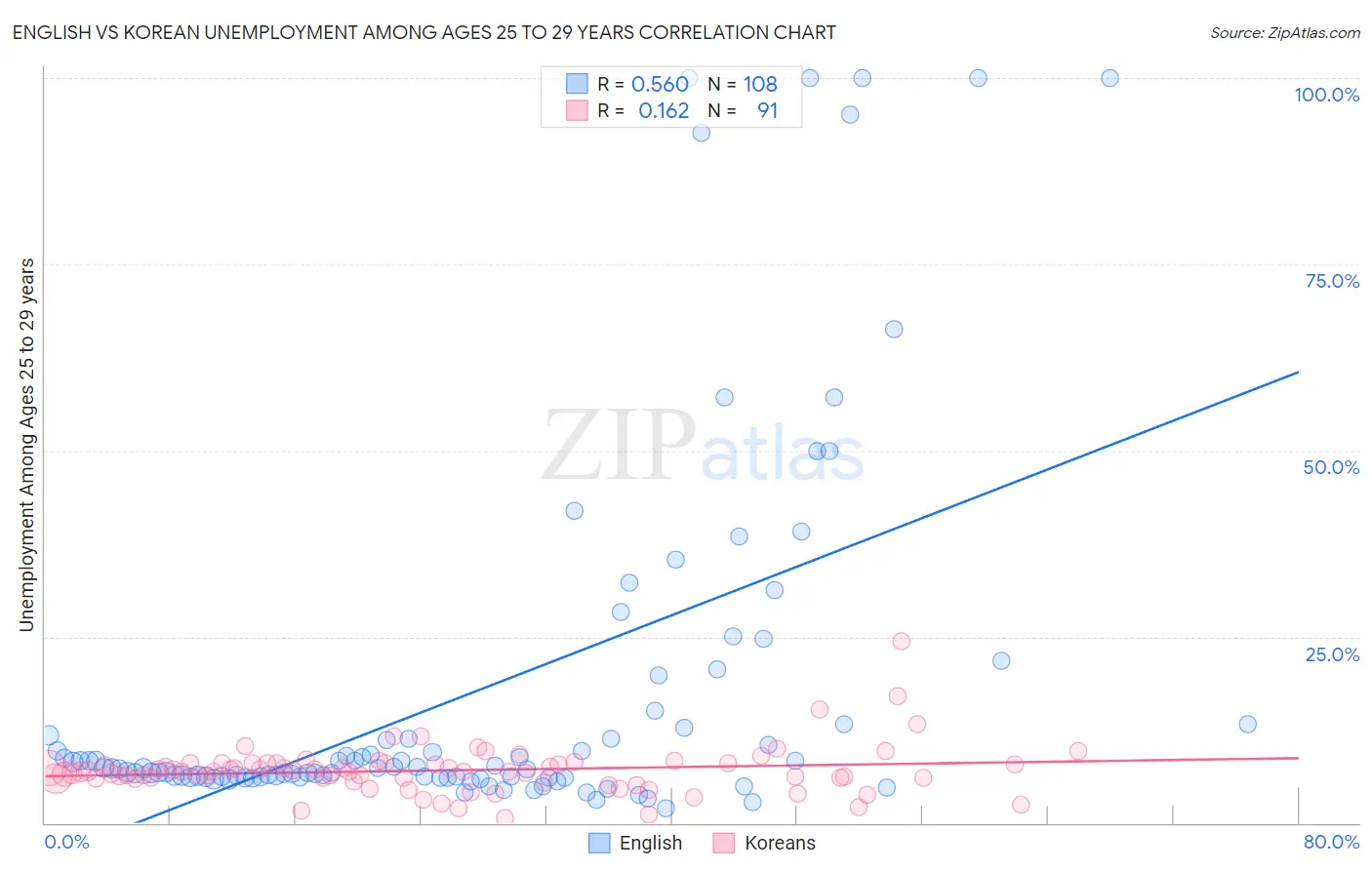 English vs Korean Unemployment Among Ages 25 to 29 years