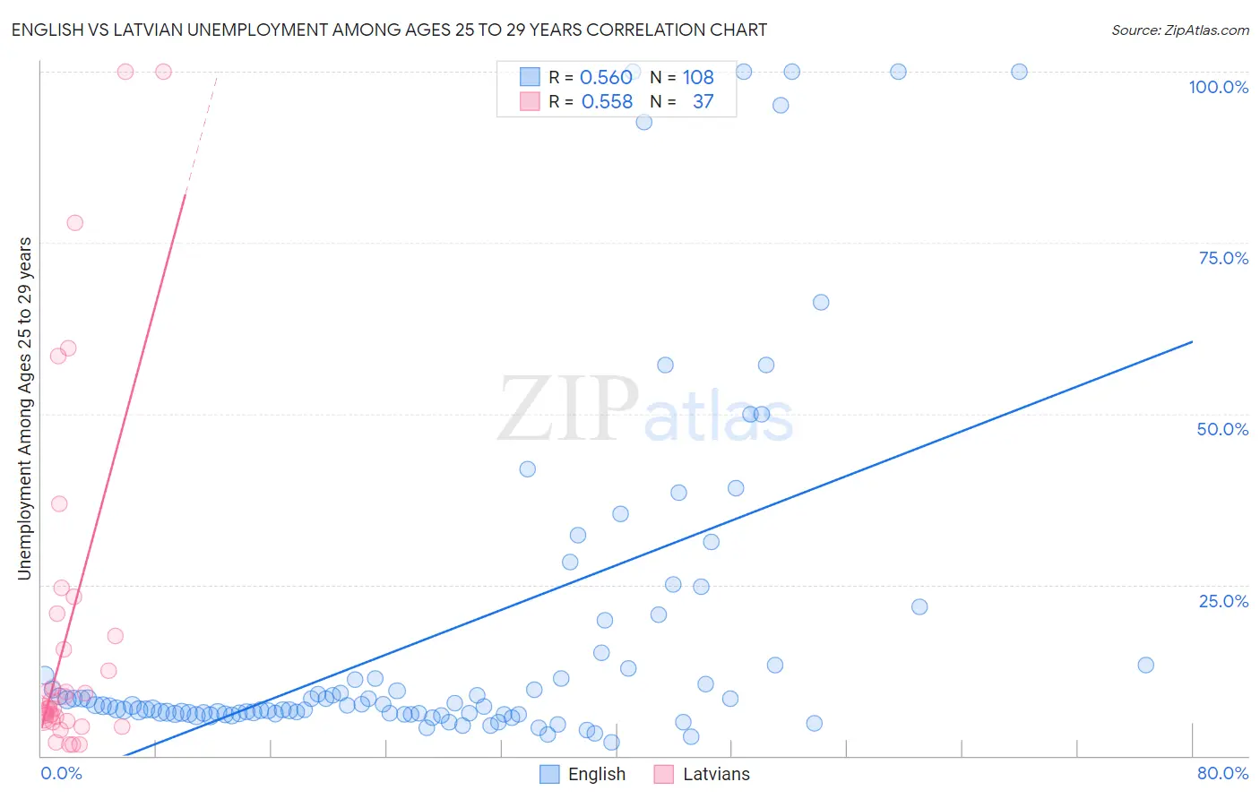 English vs Latvian Unemployment Among Ages 25 to 29 years