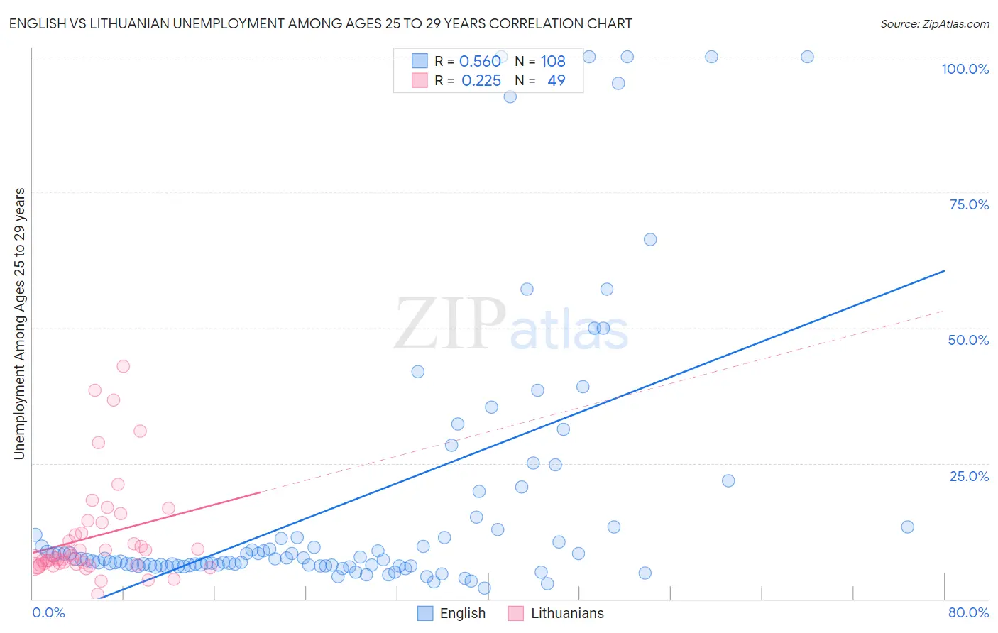 English vs Lithuanian Unemployment Among Ages 25 to 29 years