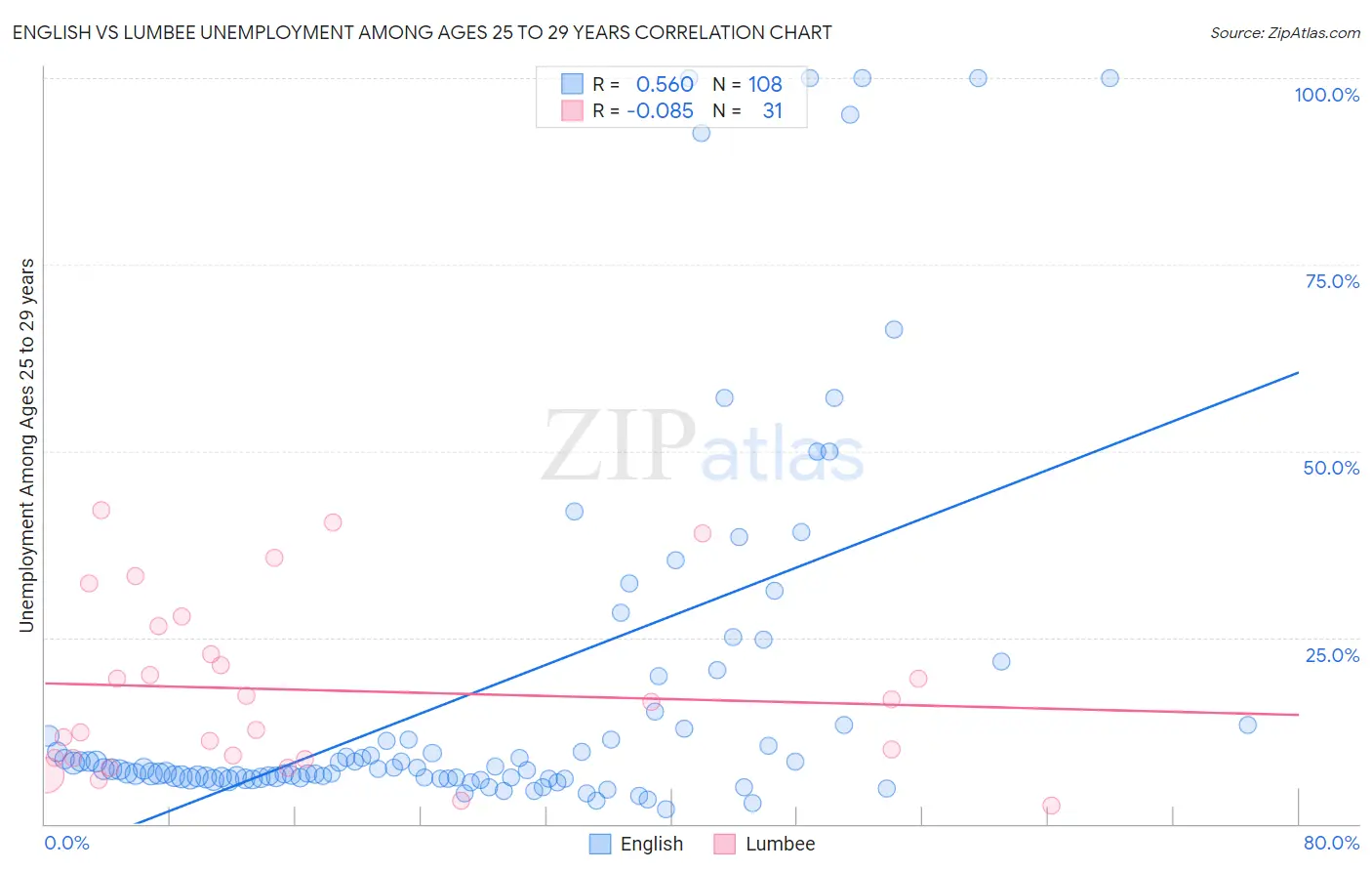 English vs Lumbee Unemployment Among Ages 25 to 29 years