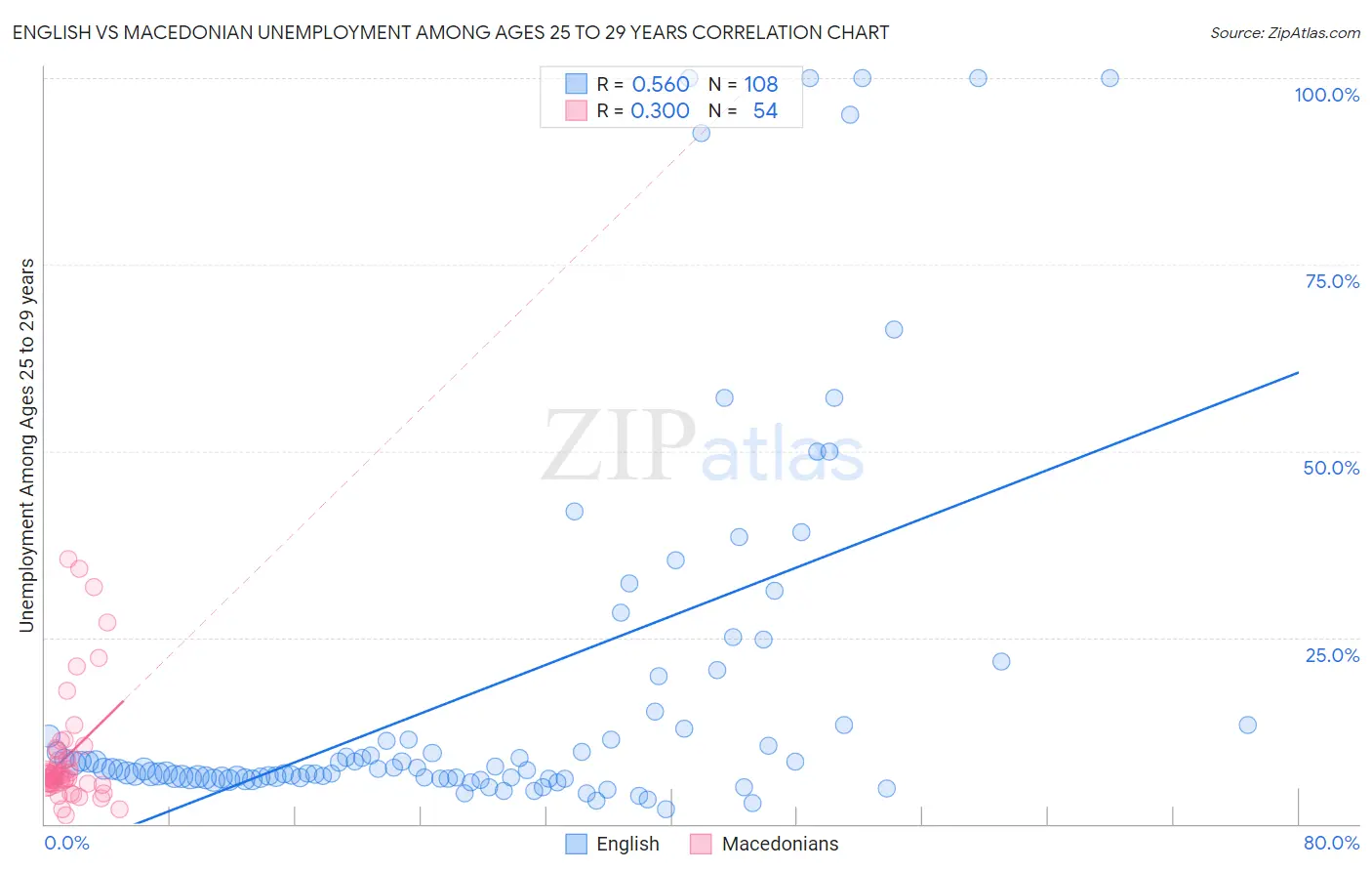 English vs Macedonian Unemployment Among Ages 25 to 29 years