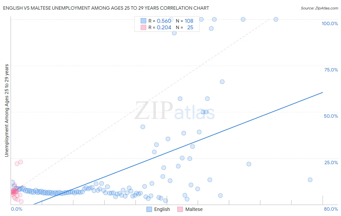 English vs Maltese Unemployment Among Ages 25 to 29 years