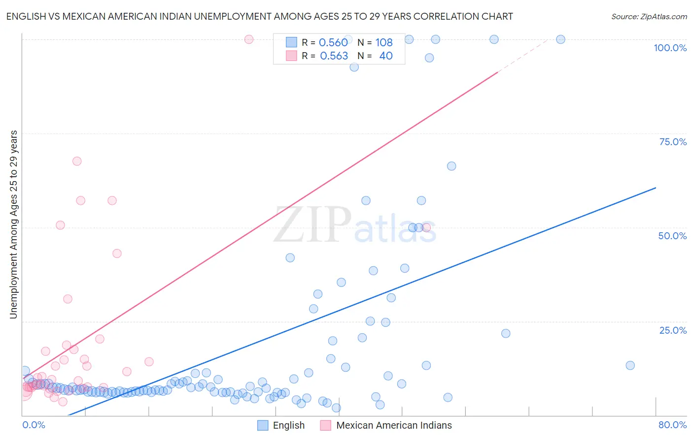 English vs Mexican American Indian Unemployment Among Ages 25 to 29 years