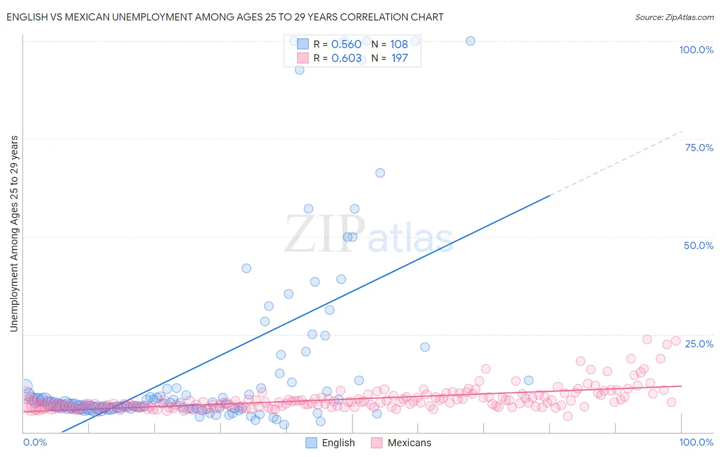 English vs Mexican Unemployment Among Ages 25 to 29 years