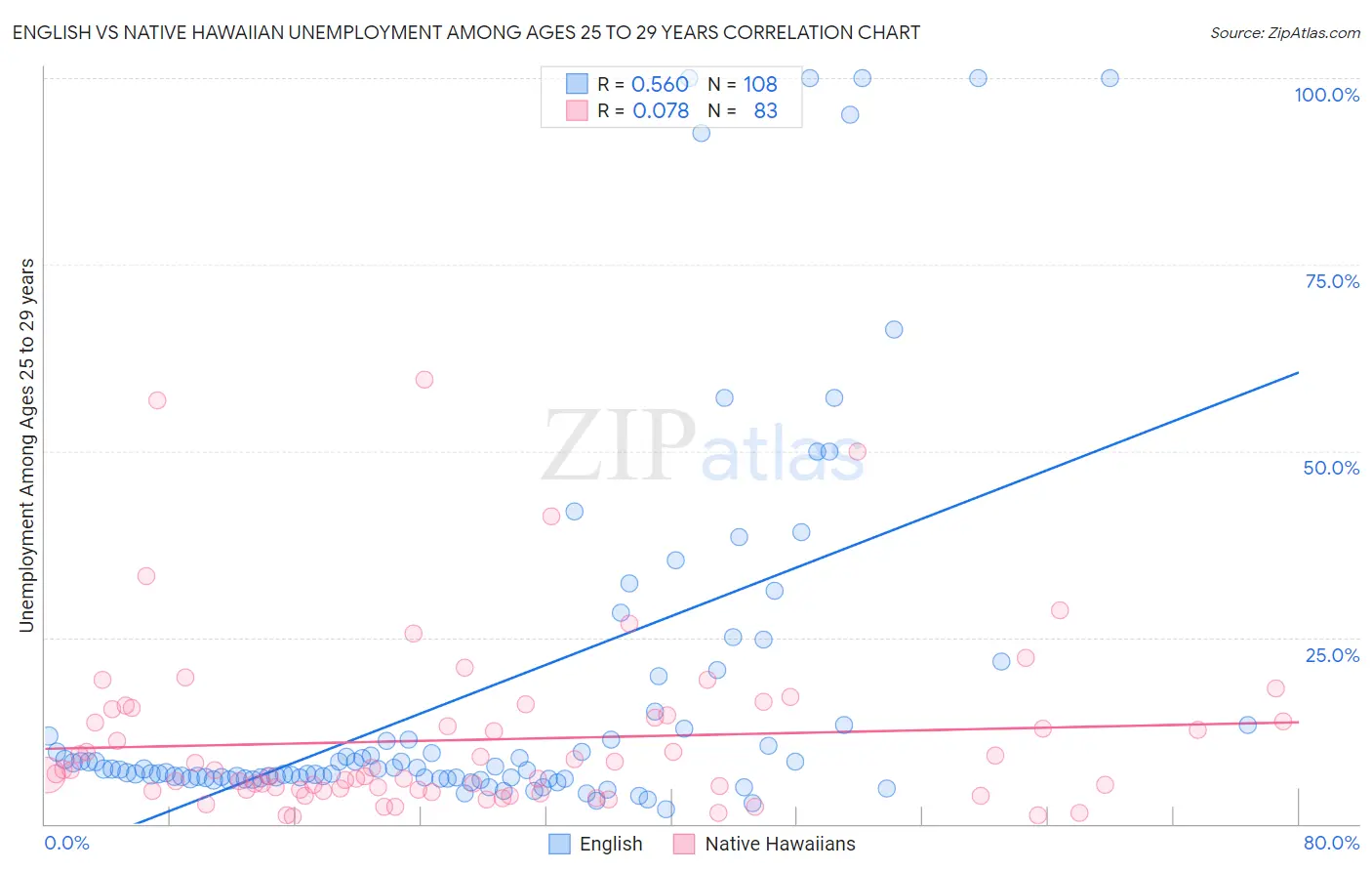 English vs Native Hawaiian Unemployment Among Ages 25 to 29 years