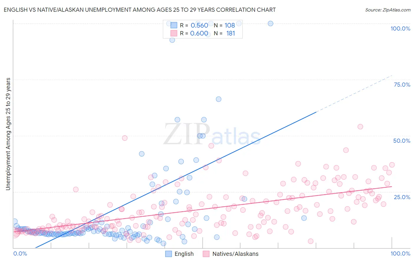 English vs Native/Alaskan Unemployment Among Ages 25 to 29 years