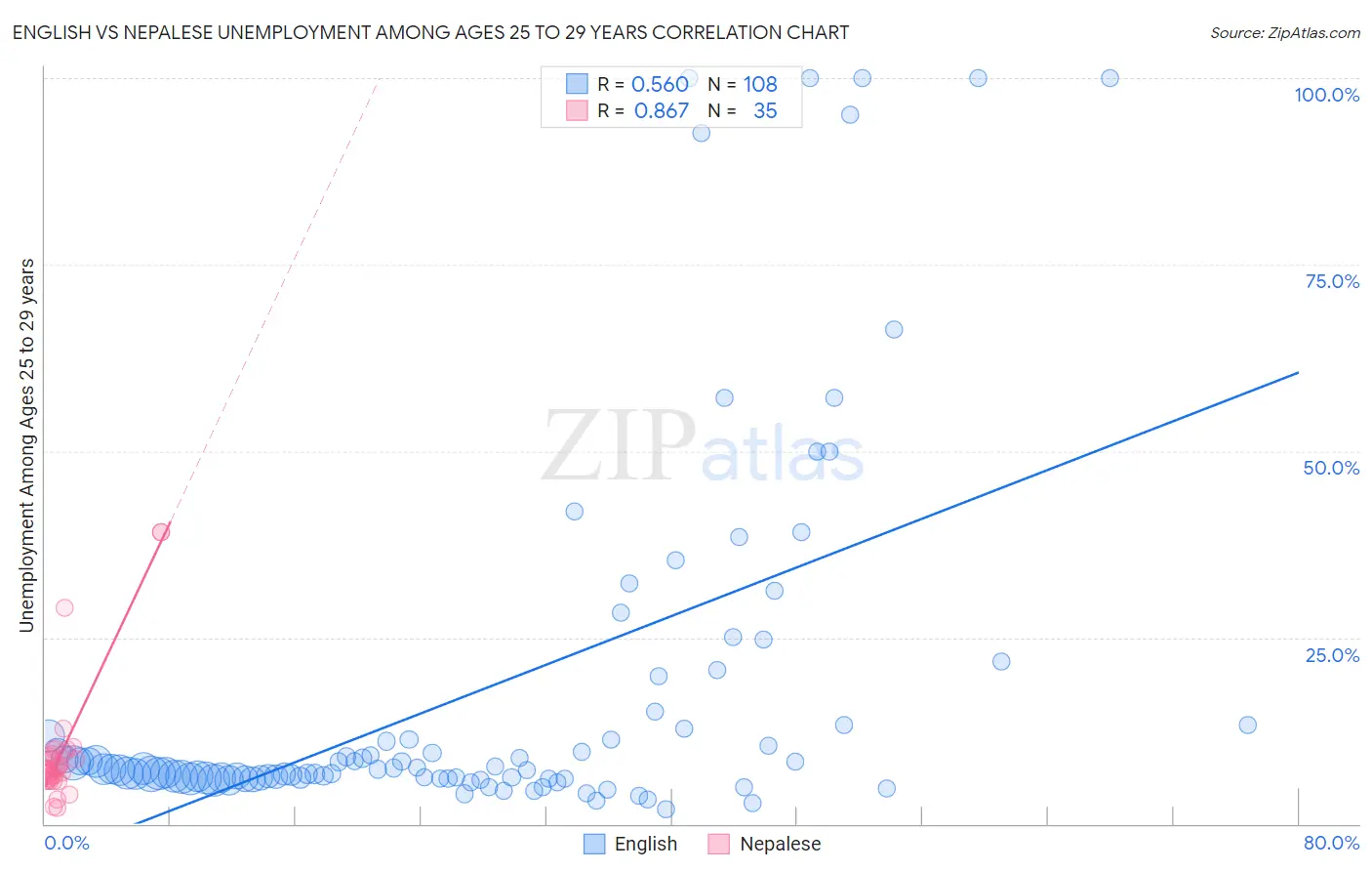 English vs Nepalese Unemployment Among Ages 25 to 29 years