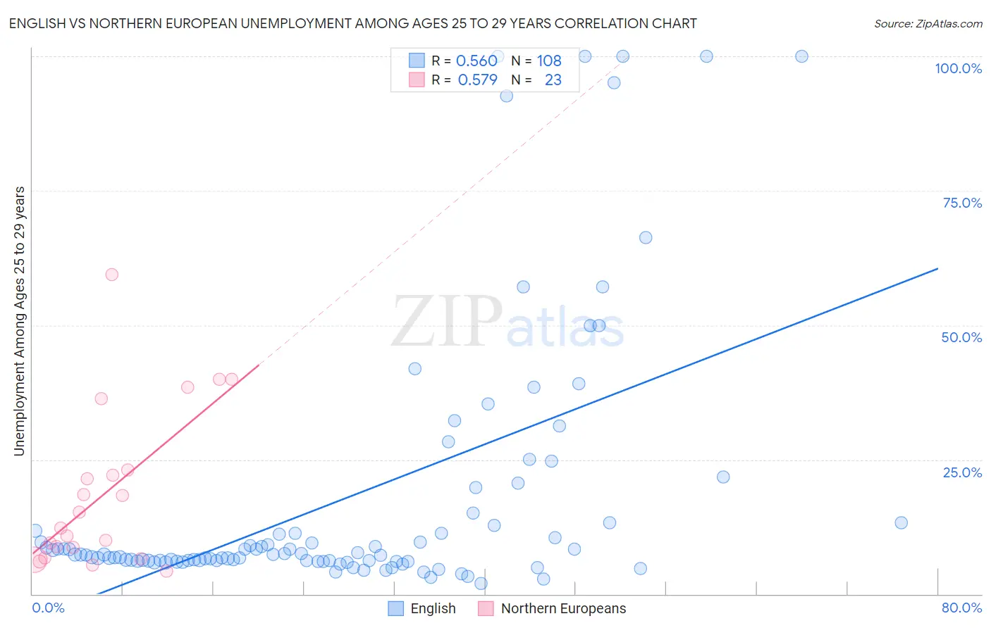 English vs Northern European Unemployment Among Ages 25 to 29 years