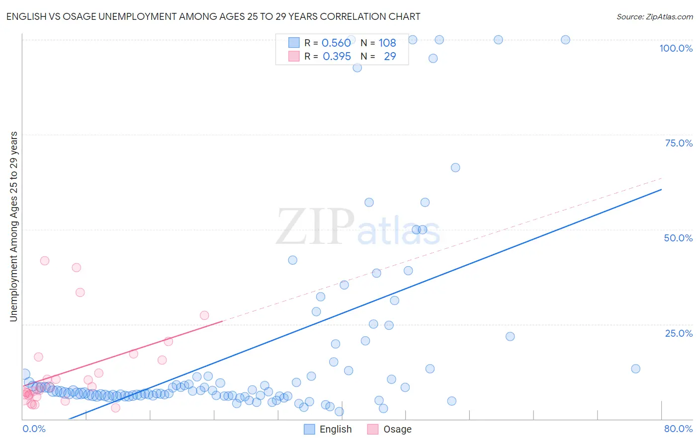 English vs Osage Unemployment Among Ages 25 to 29 years