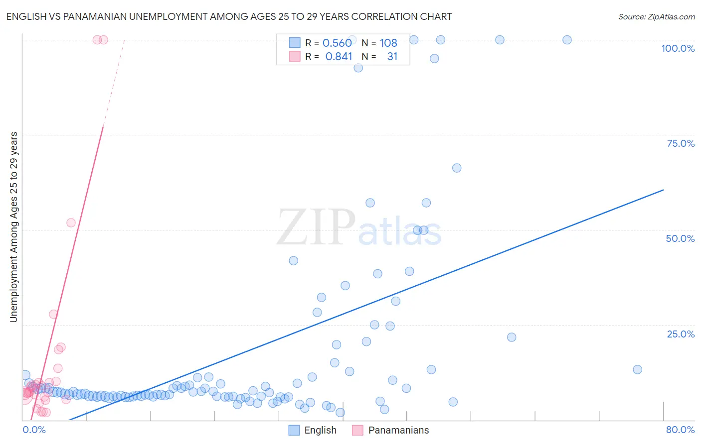 English vs Panamanian Unemployment Among Ages 25 to 29 years