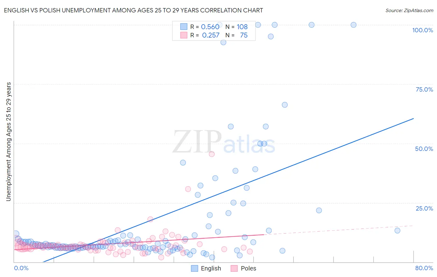 English vs Polish Unemployment Among Ages 25 to 29 years