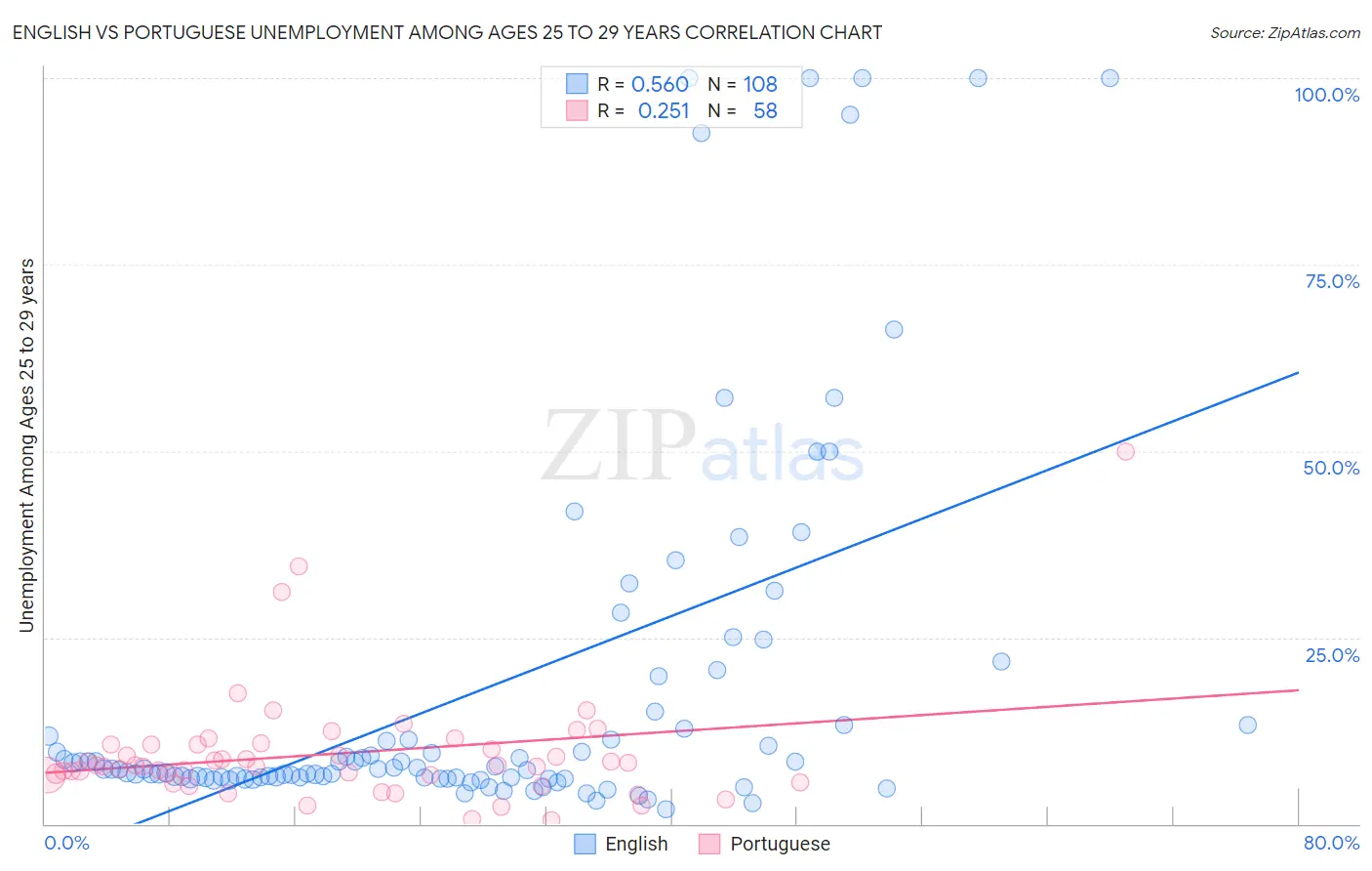 English vs Portuguese Unemployment Among Ages 25 to 29 years