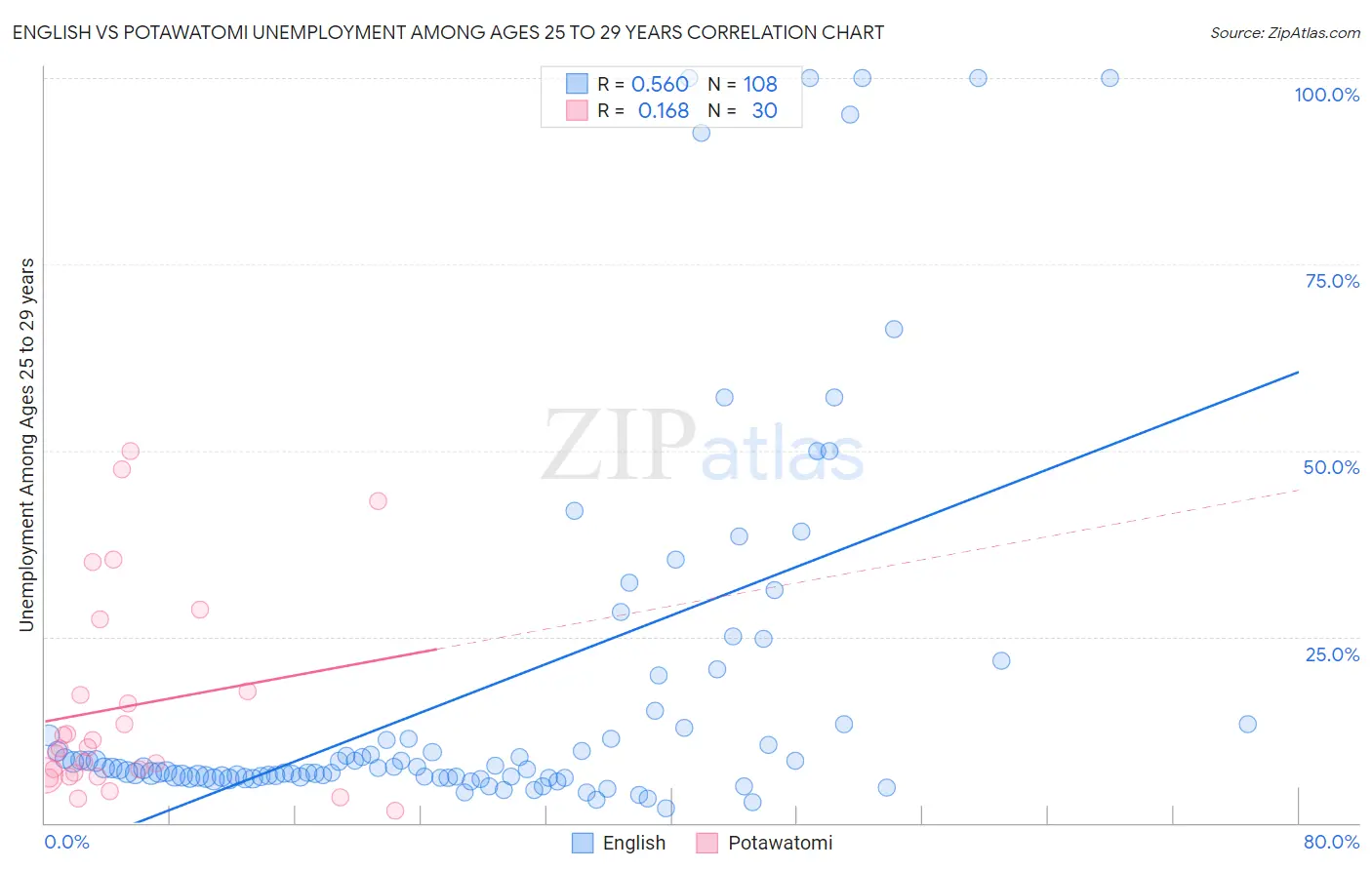 English vs Potawatomi Unemployment Among Ages 25 to 29 years