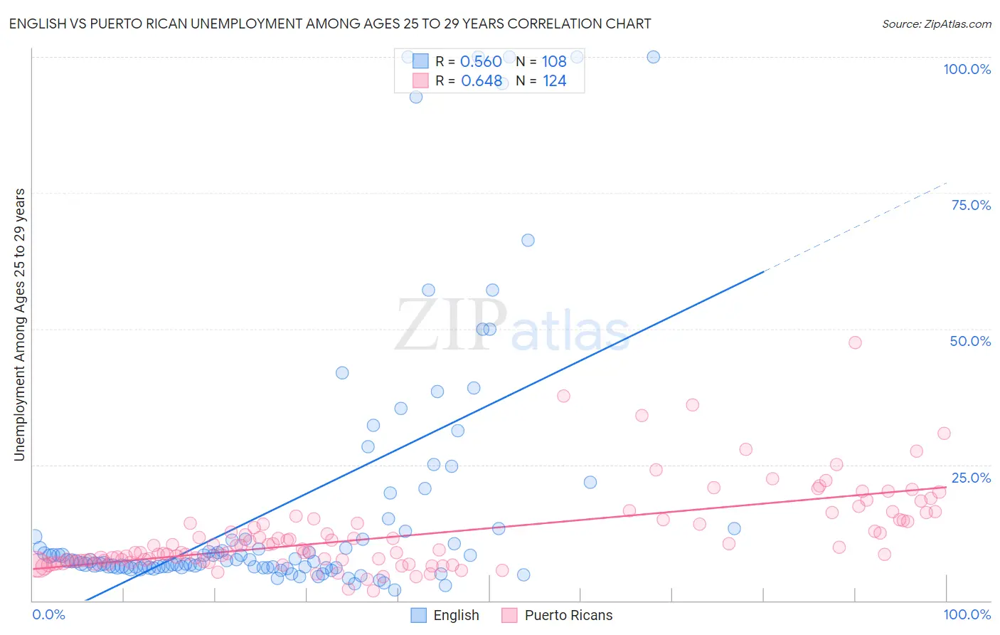 English vs Puerto Rican Unemployment Among Ages 25 to 29 years