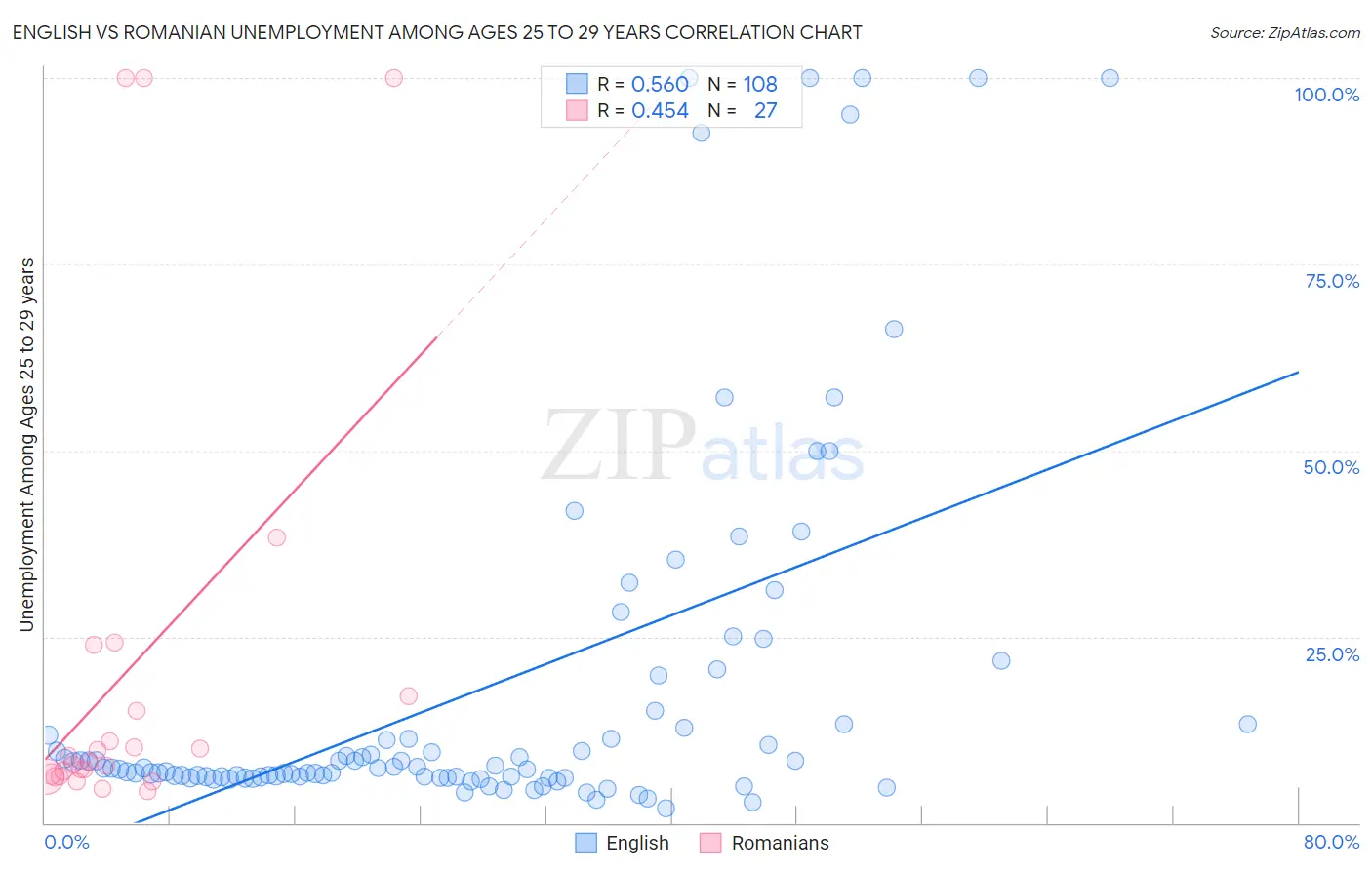 English vs Romanian Unemployment Among Ages 25 to 29 years