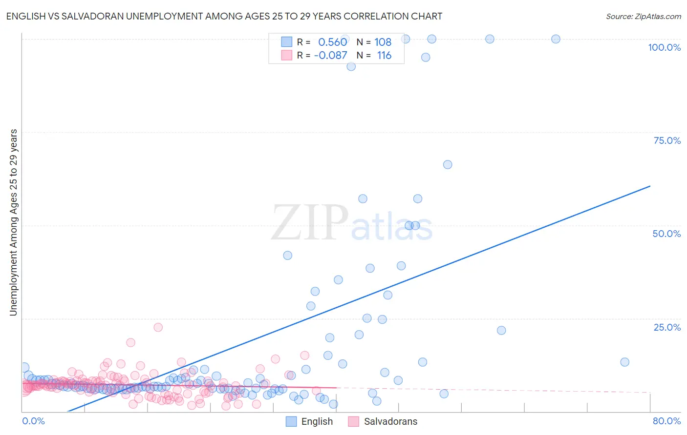 English vs Salvadoran Unemployment Among Ages 25 to 29 years